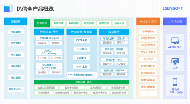 億信華辰：數(shù)據(jù)分析、數(shù)據(jù)治理雙管齊下形成數(shù)據(jù)管控閉環(huán)